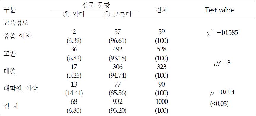 3-MCPD에 대한 인지도 - 요인별 분석