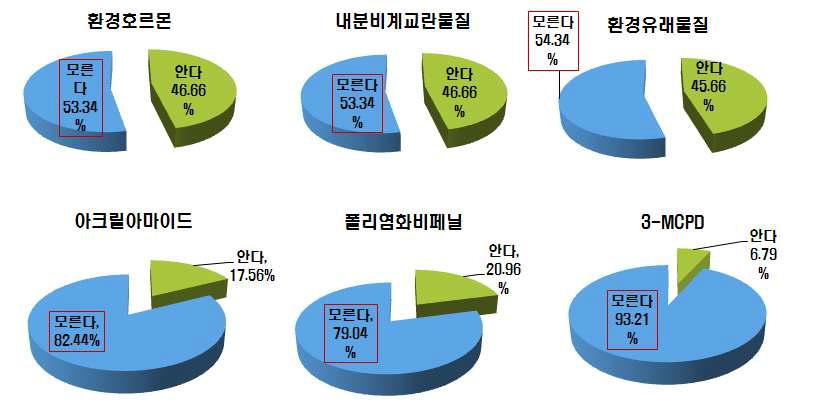 용어에 대한 인지도