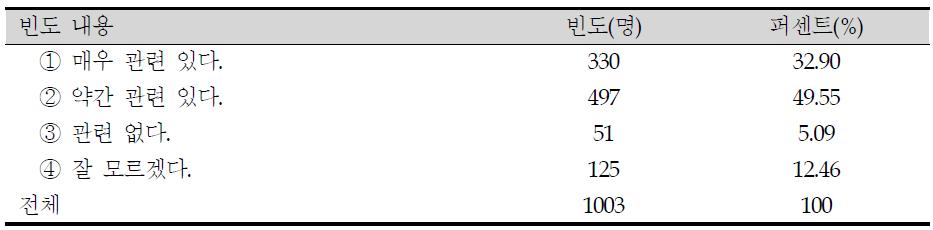 다이옥신과 식품안전의 관련성