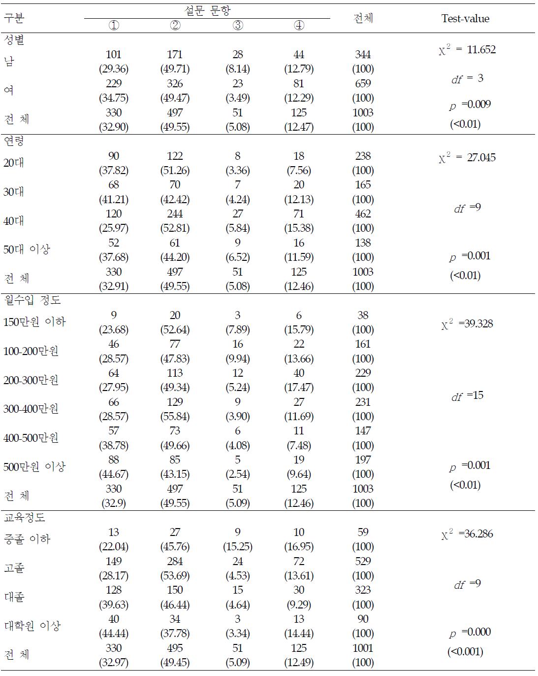 다이옥신과 식품안전의 관련성 - 요인별 분석