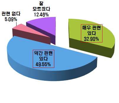 다이옥신과 식품안전의 관련성