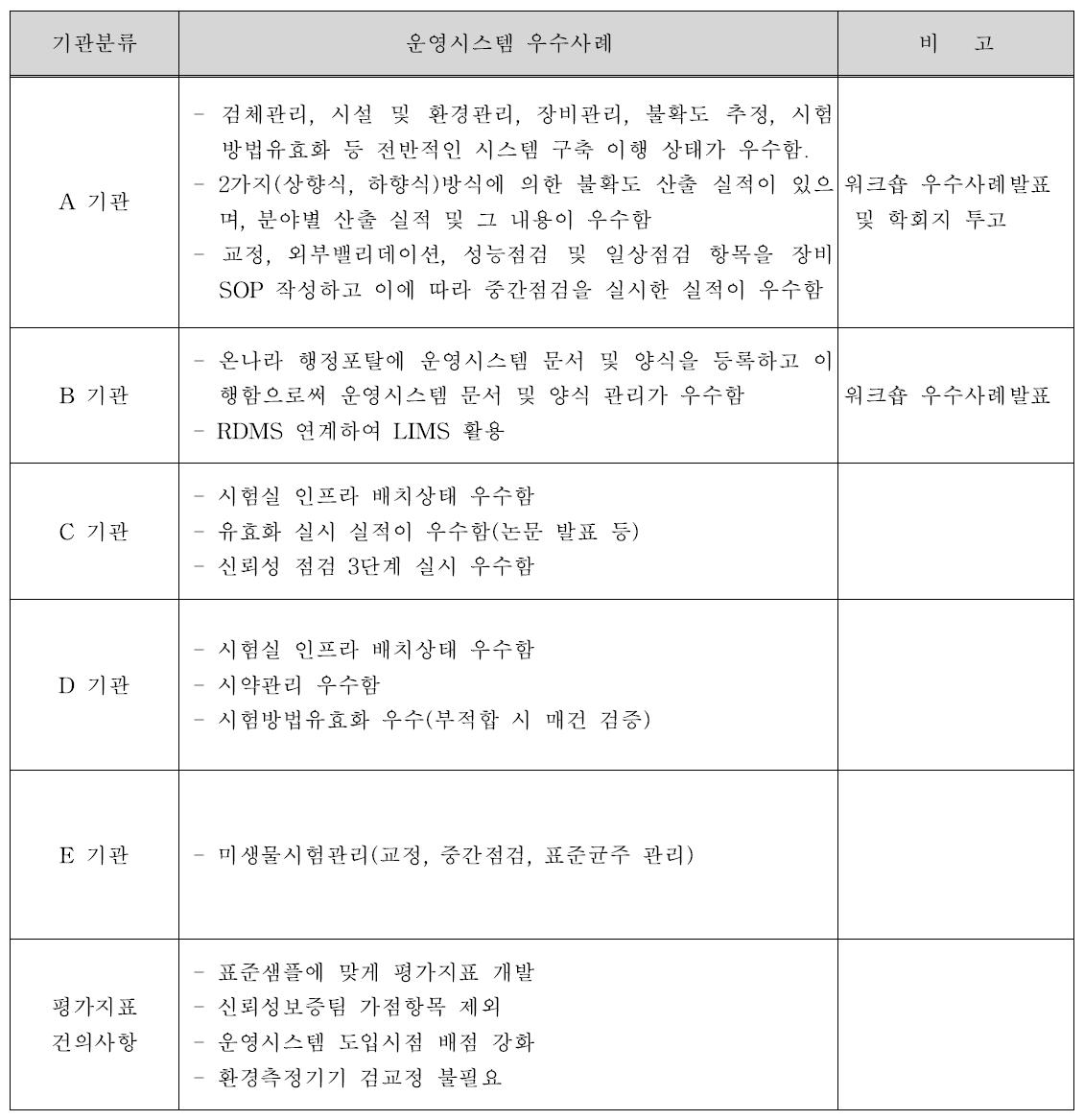 운영시스템 우수사례 비교