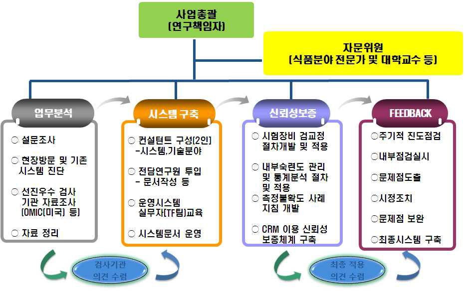 식품위생검사기관 표준모델개발 연구수행 체계