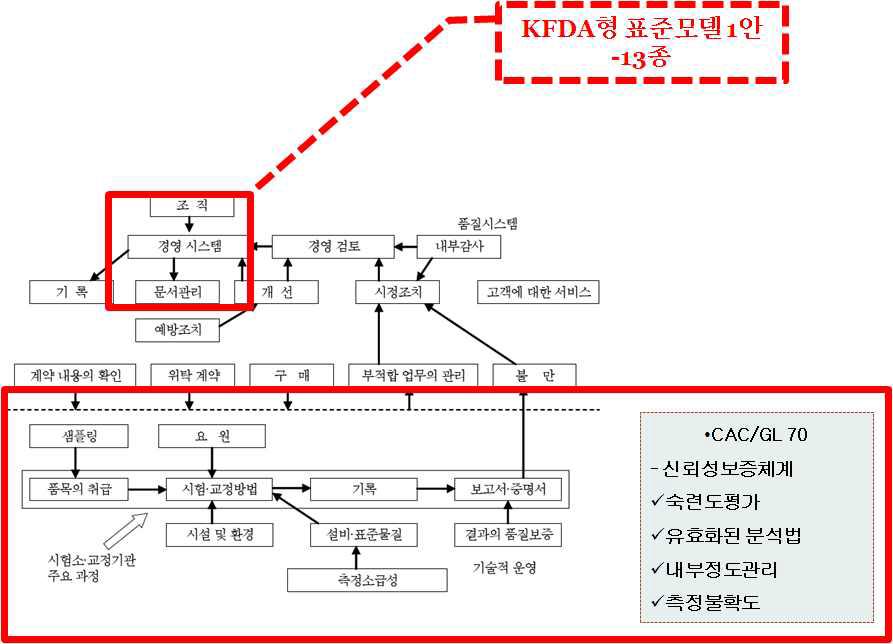 ISO 17025, CAC/GL 70과 표준모델 1안 비교