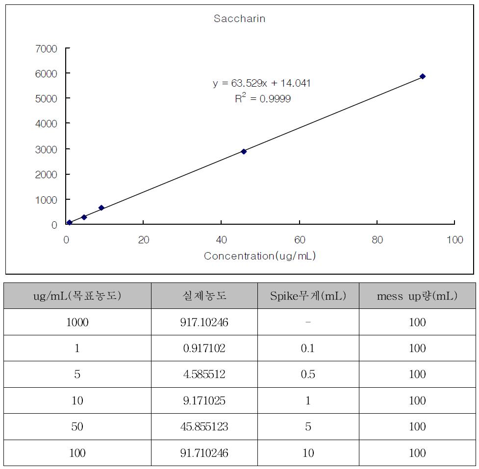 Calibration curve of saccharin standards(≒ 1.0 ~ 100 ug/ml)