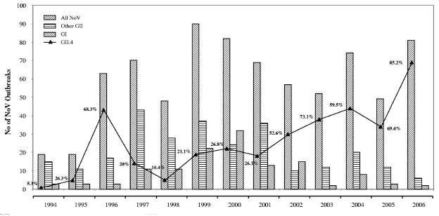 1994년~2006년 미국에서 발생한 노로바이러스 집단설사 발생 현황