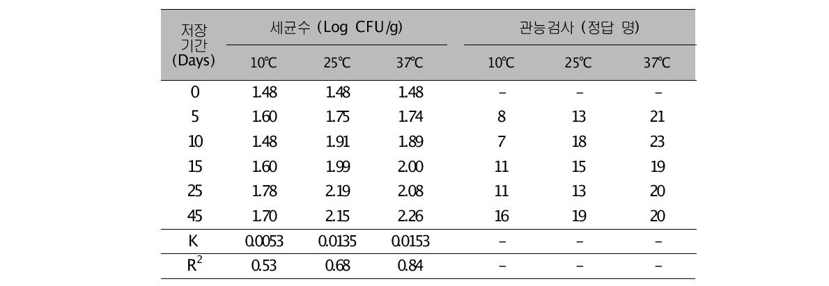 한과(약과) 저장 동안 세균수, 관능검사 결과값 및 K값