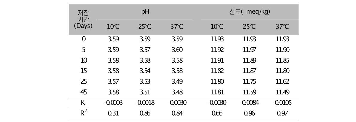과채주스(살균) 저장 동안 pH, 산도 결과값 및 K값