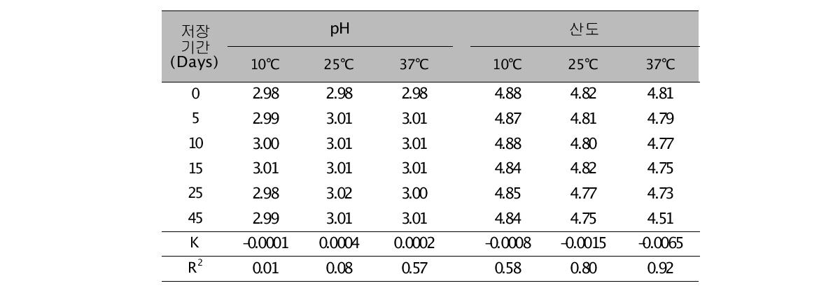 인‧홍삼음료(살균) 저장 동안 pH, 산도 결과값 및 K값