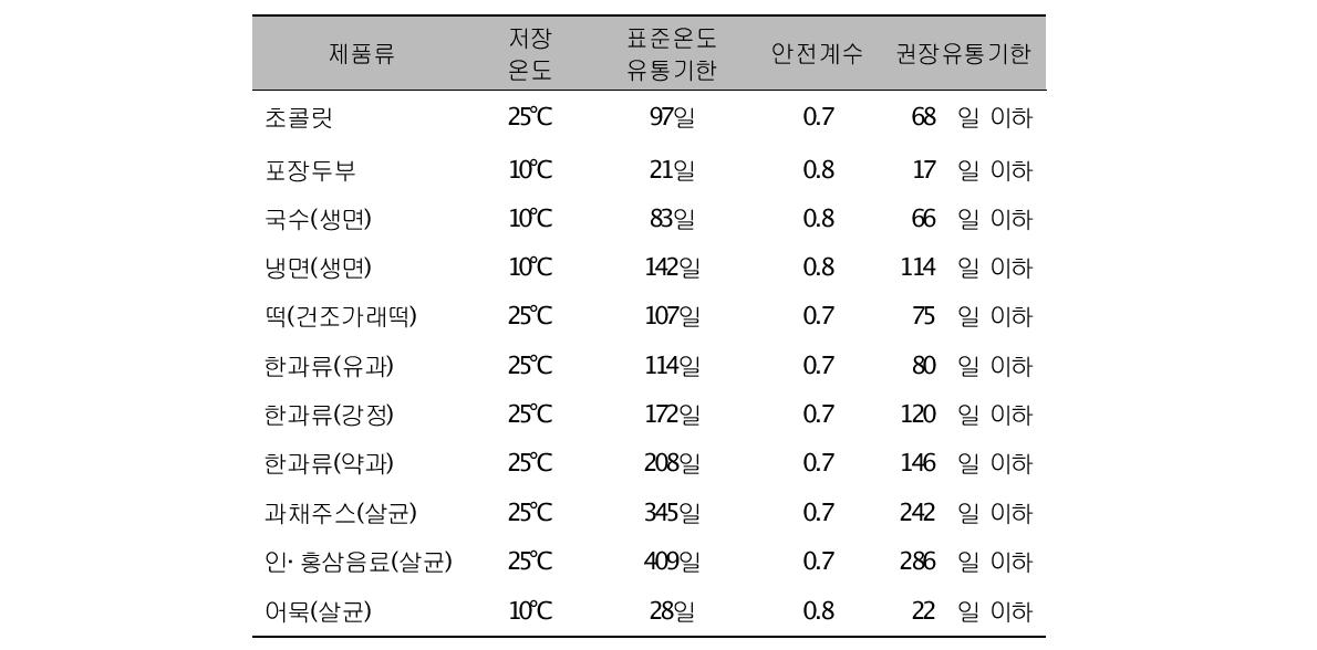 권장유통기한 제안(안)