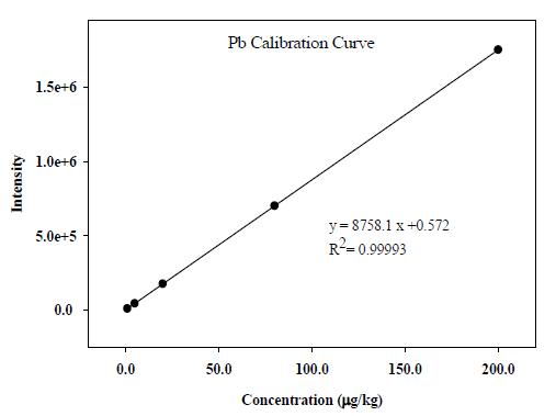 ICP-MS의 납(Pb) 검량선