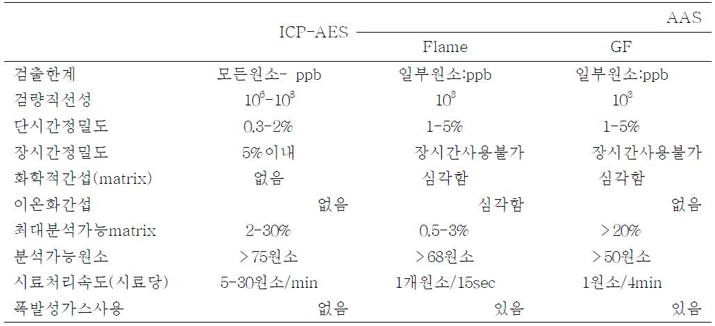 ICP-ASE와 AAS의 일반적 특성 비교