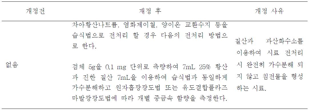 Summary for revision of analytical methods of food additives in Korea