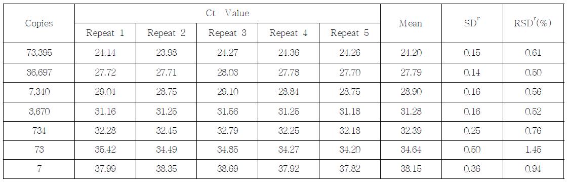 Ct value, SD and % RDS of the MON88017 event-specific assay performed by Lab. 1