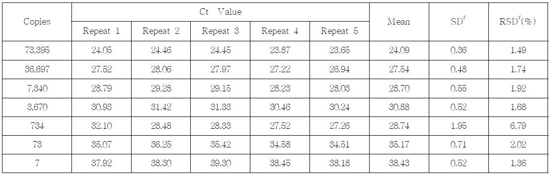 Ct value, SD and % RDS of the MON88017 event-specific assay performed by Lab. 2
