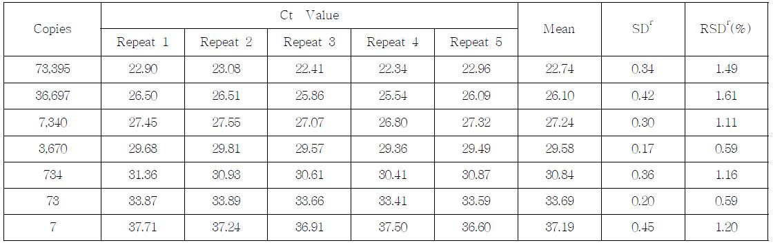 Ct value, SD and % RDS of the MON88017 event-specific assay performed by Lab. 3