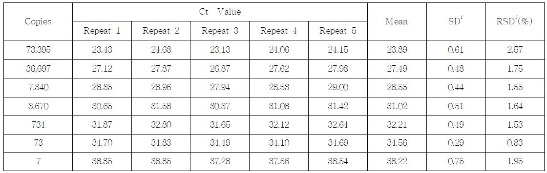 Ct value, SD and % RDS of the MON89034 event-specific assay performed by Lab. 1