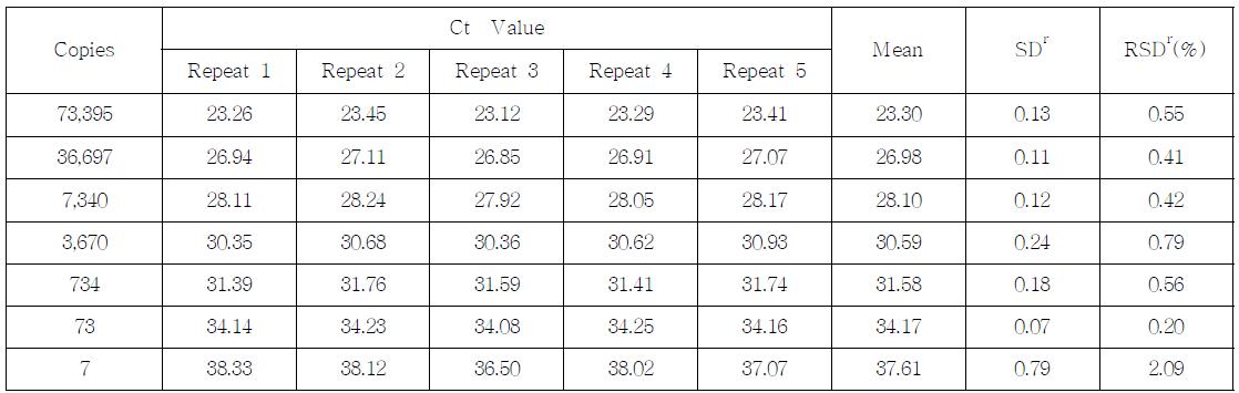 Ct value, SD and % RDS of the MON89034 event-specific assay performed by Lab. 2