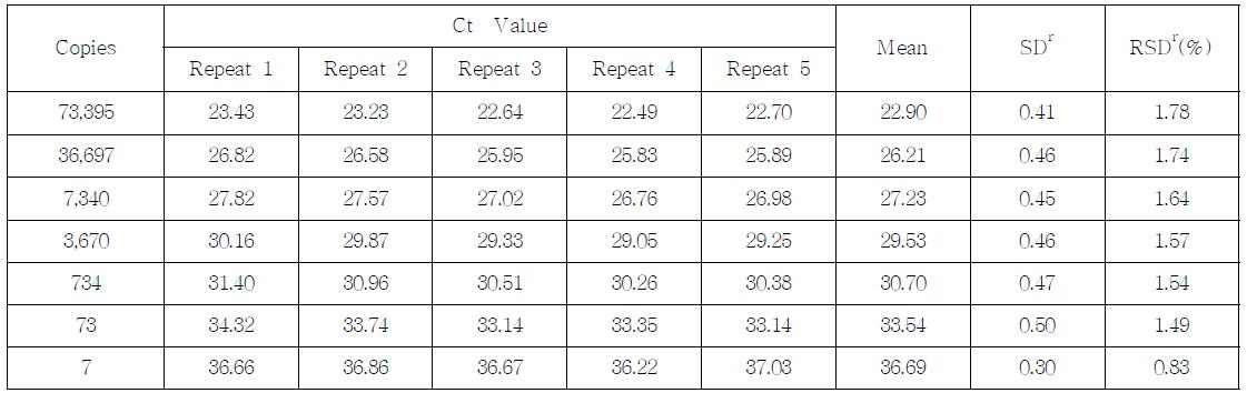 Ct value, SD and % RDS of the MON89034 event-specific assay performed by Lab. 3