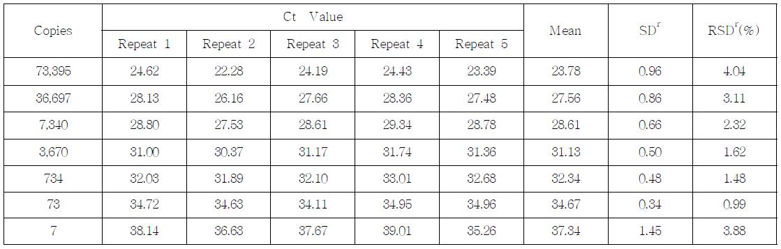 Ct value, SD and % RDS of the MIR162 event-specific assay performed by Lab. 1