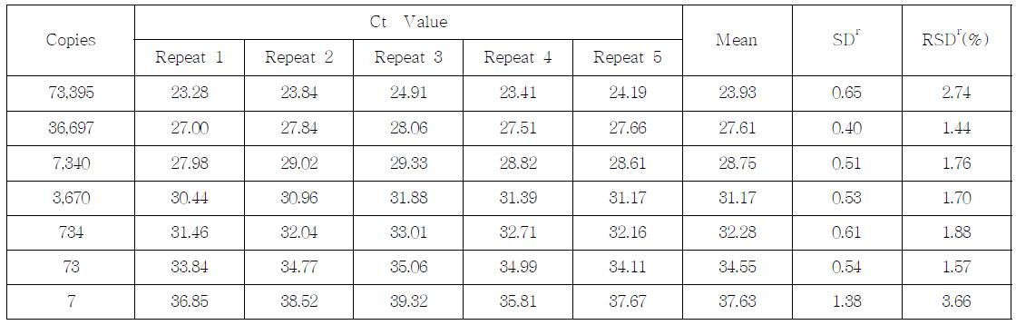 Ct value, SD and % RDS of the MIR162 event-specific assay performed by Lab. 2