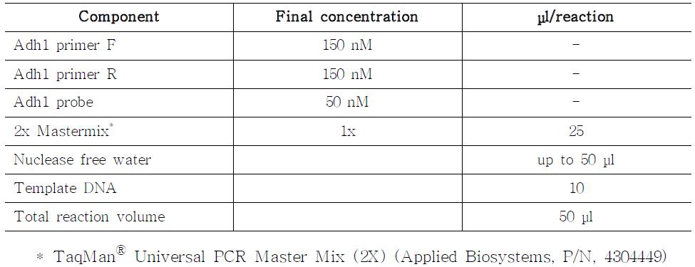 Real-time PCR reaction mixture for the quantitative analysis of maize reference gene, adh1