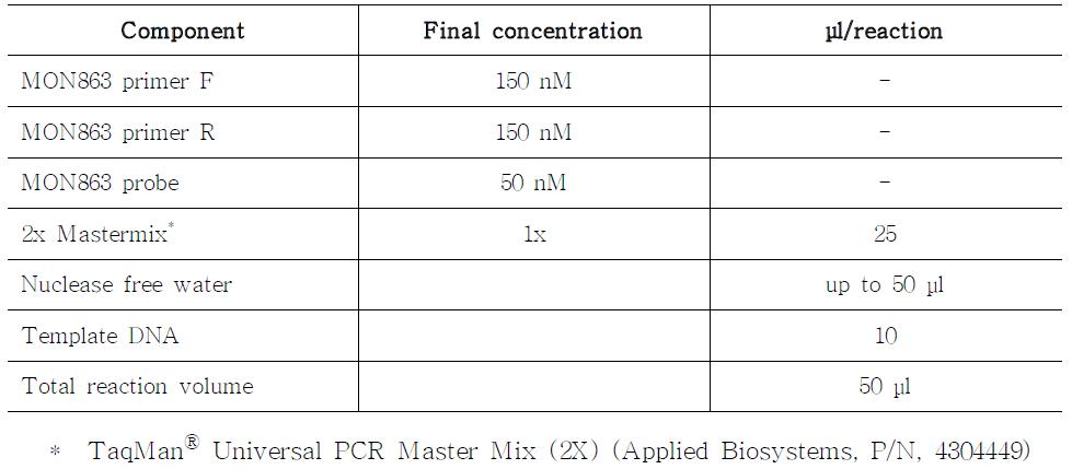 Real-time PCR reaction mixture for the quantitative analysis of MON863