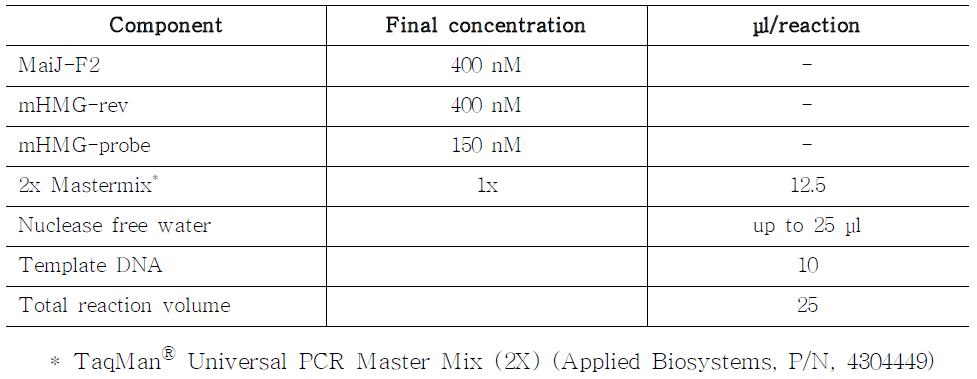 Real-time PCR reaction mixture for the quantitative analysis of maize reference gene, Hmg