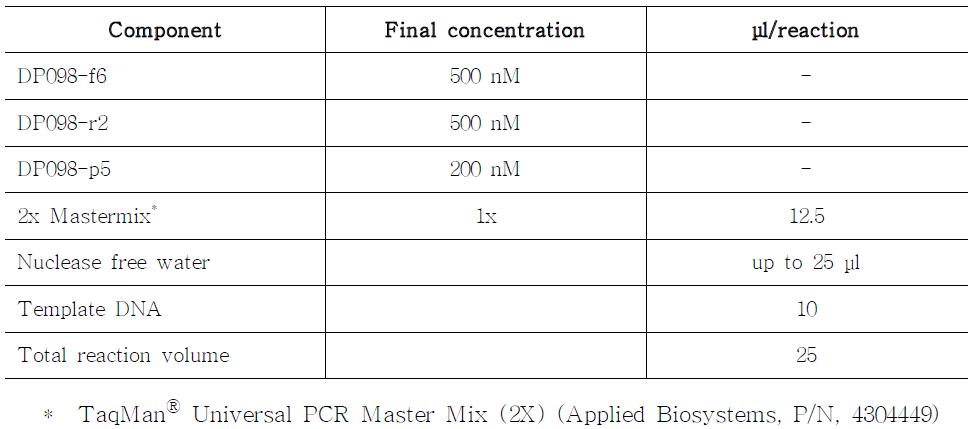 Real-time PCR reaction mixture for the quantitative analysis of DP98140