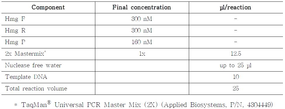 Real-time PCR reaction mixture for the quantitative analysis of maize reference gene, Hmg