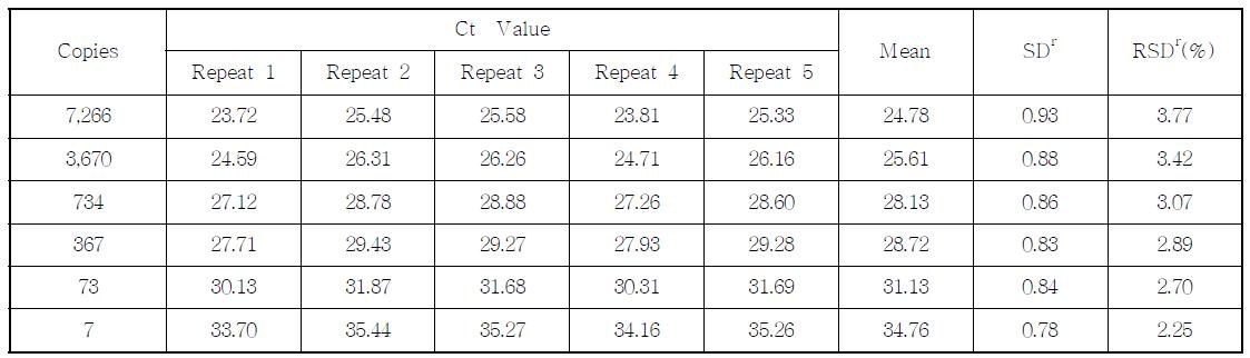 Ct value, SD and % RDS of the TC1507 event-specific assay performed by Lab. 1