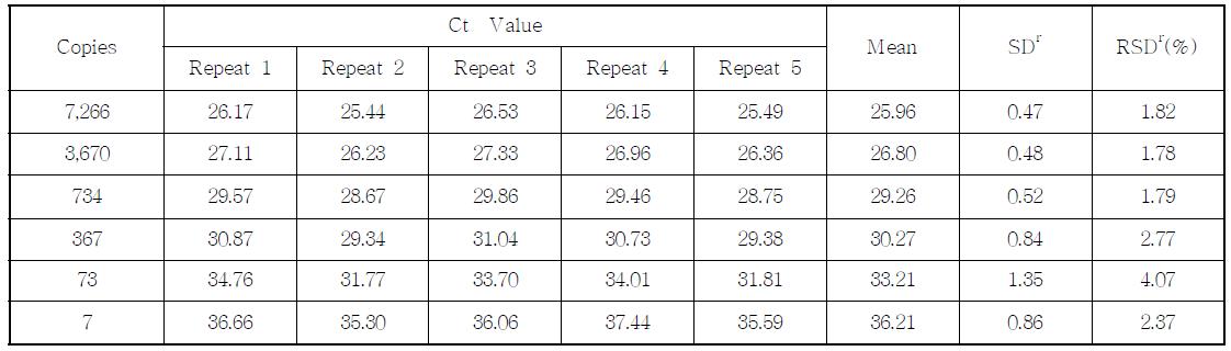 Ct value, SD and % RDS of the TC1507 event-specific assay performed by Lab. 2