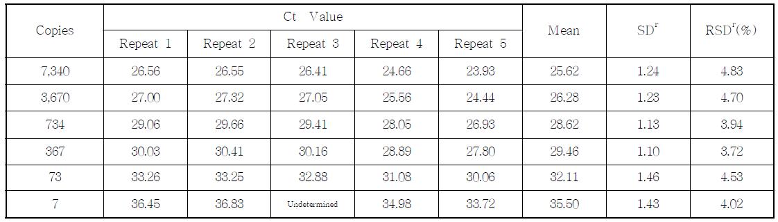 Ct value, SD and % RDS of the TC1507 event-specific assay performed by Lab. 3
