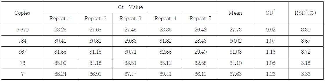 Ct value, SD and % RDS of the NK603 event-specific assay performed by Lab. 3