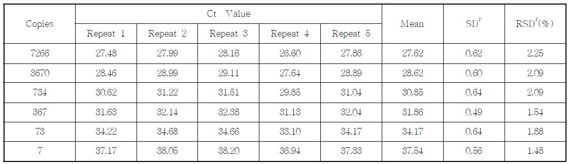 Ct value, SD and % RDS of the MON863 event-specific assay performed by Lab. 1