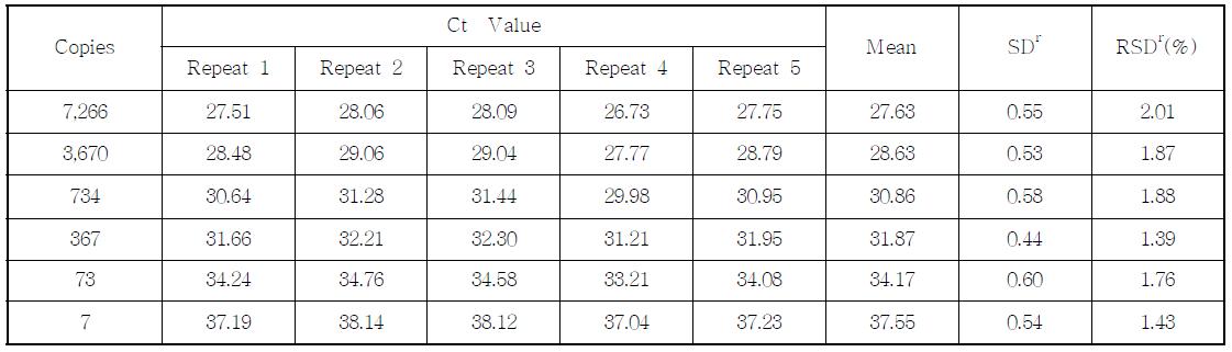 Ct value, SD and % RDS of the MON863 event-specific assay performed by Lab. 2
