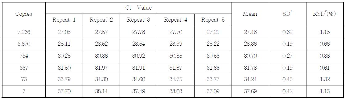 Ct value, SD and % RDS of the MON863 event-specific assay performed by Lab. 3