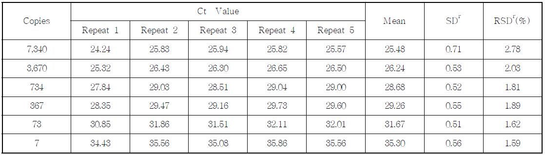 Ct value, SD and % RDS of the DAS-59122-7 event-specific assay performed by Lab. 1