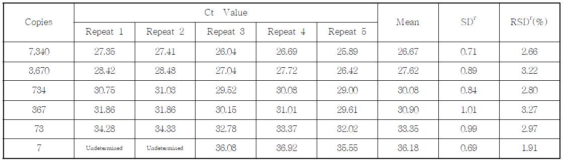 Ct value, SD and % RDS of the DAS-59122-7 event-specific assay performed by Lab. 2