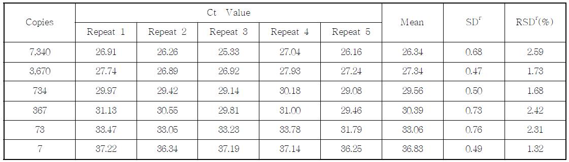 Ct value, SD and % RDS of the DAS-59122-7 event-specific assay performed by Lab. 3