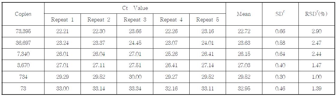 Ct value, SD and % RSD of the maize reference gene, adh1 assay performed by Lab. 1