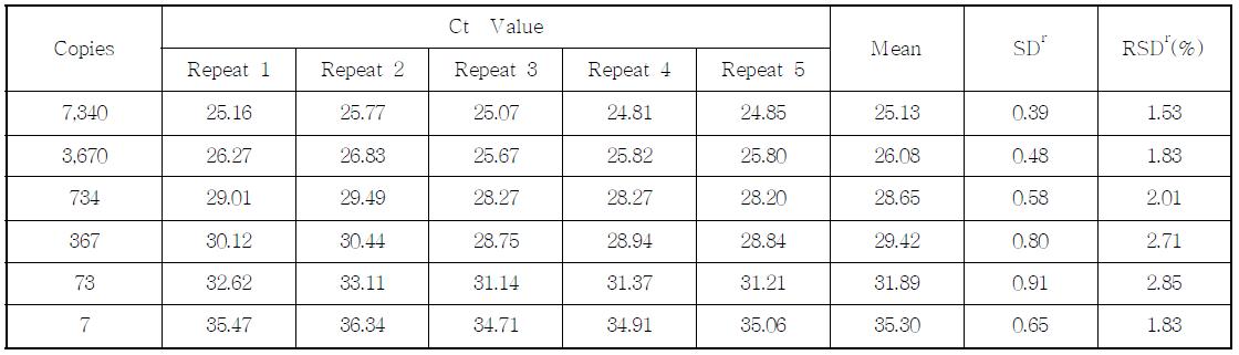 Ct value, SD and % RDS of the Event3272 event-specific assay performed by Lab. 1