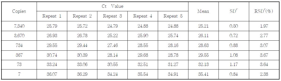 Ct value, SD and % RDS of the Event3272 event-specific assay performed by Lab. 2