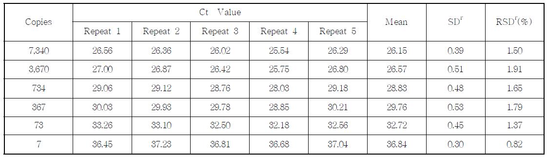 Ct value, SD and % RDS of the Event3272 event-specific assay performed by Lab. 3