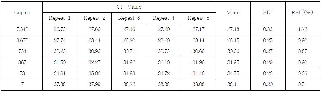 Ct value, SD and % RDS of the DP98140 event-specific assay performed by Lab. 1