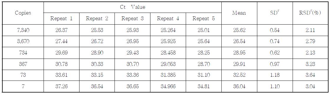 Ct value, SD and % RDS of the DP98140 event-specific assay performed by Lab. 2