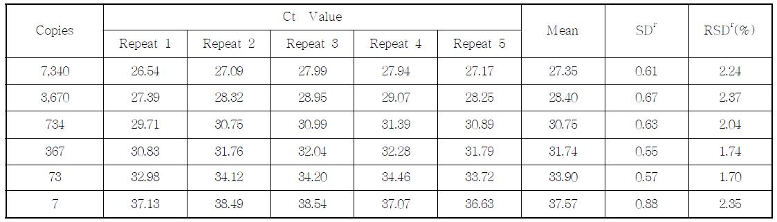 Ct value, SD and % RDS of the DP98140 event-specific assay performed by Lab. 3