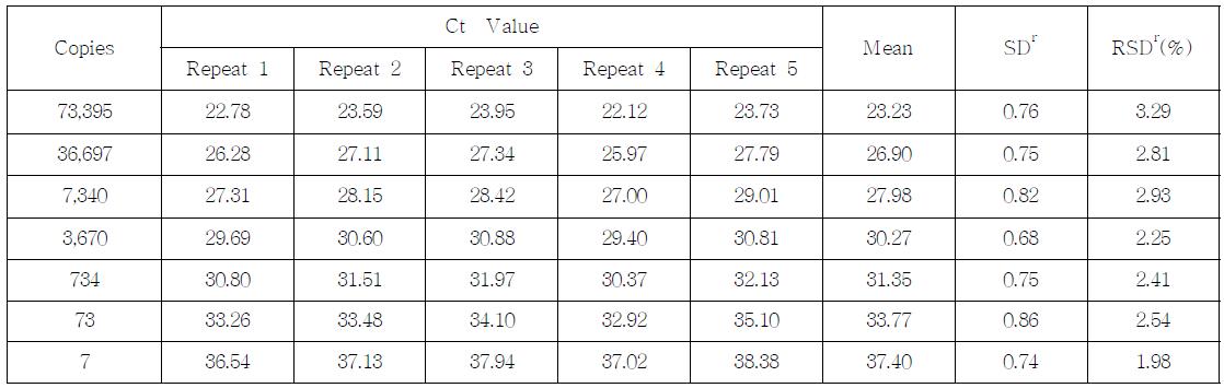 Ct value, SD and % RDS of the MIR604 event-specific assay performed by Lab. 1
