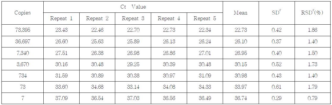 Ct value, SD and % RDS of the MIR604 event-specific assay performed by Lab. 3