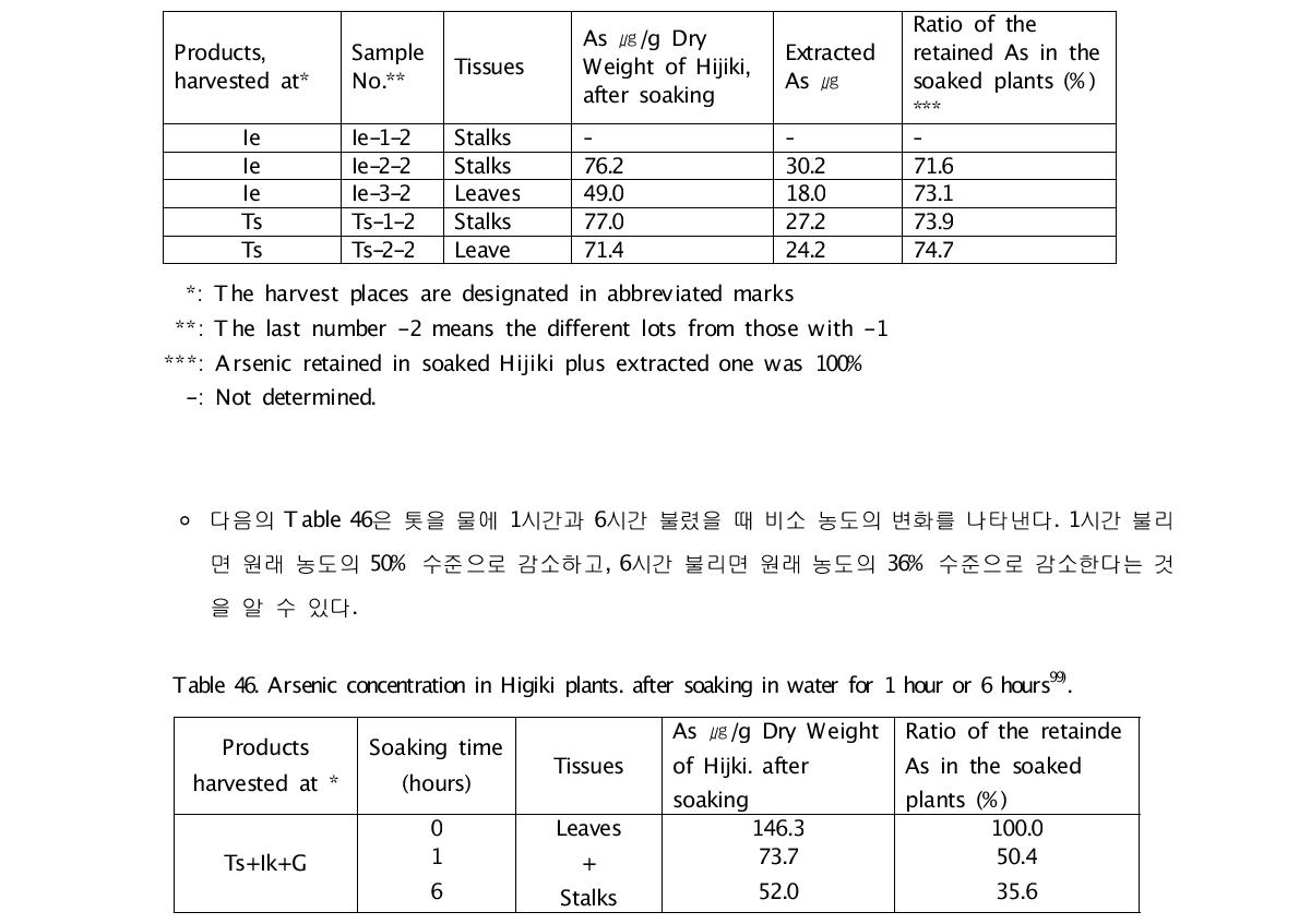 Arsenic concentration in Hijiki plants, after soaking water for 20 min.